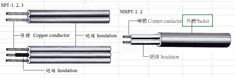 美 國、加拿大平行/雙層絕緣電源線 UL＆CSA SPT / NISPT