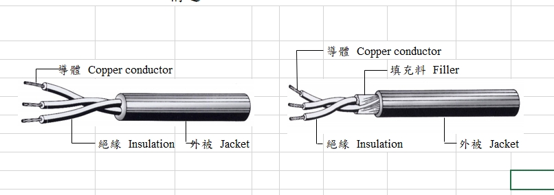 美 國、加拿大無遮蔽型電源線 UL＆CSA Unshielded Type