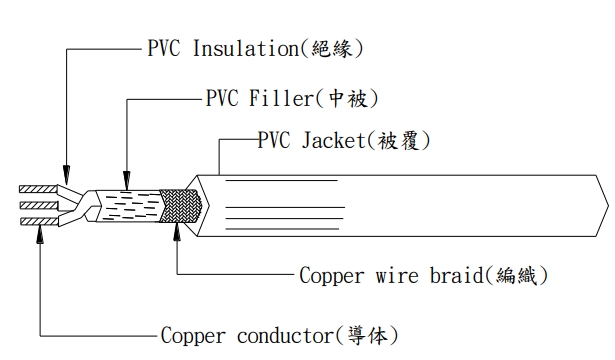 歐規遮蔽線H05VVC4V5