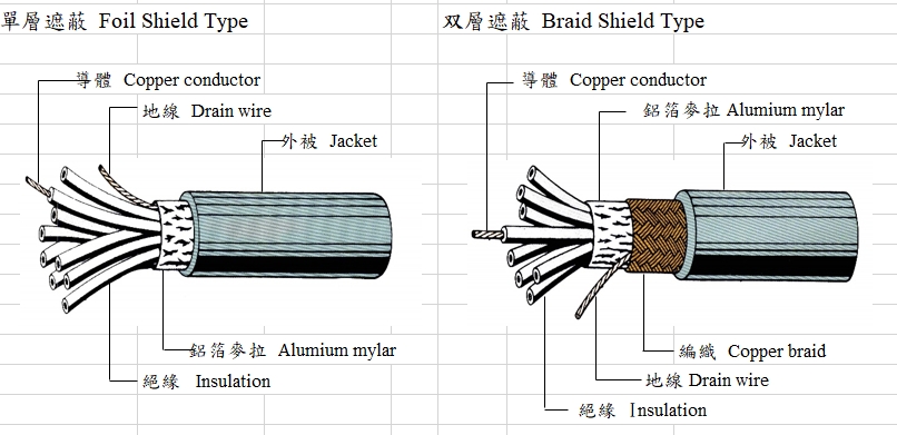 UL 2464 遮蔽電腦線 Computer Wire